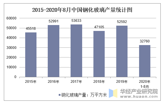 2015-2020年8月中国钢化玻璃产量统计图