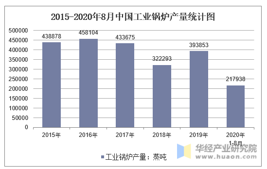 2015-2020年8月中国工业锅炉产量统计图