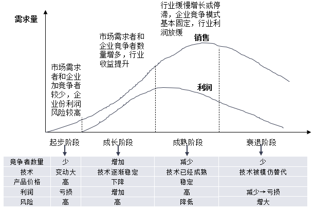 产业生命周期曲线图片