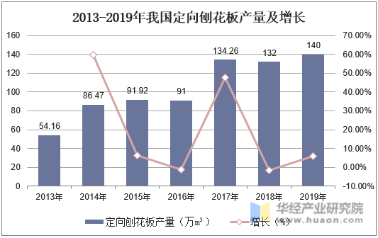 2013-2019年我国定向刨花板产量及增长