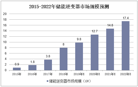 2015-2022年储能逆变器市场规模预测