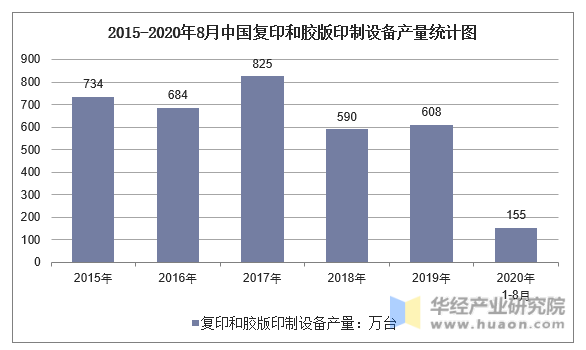 2015-2020年8月中国复印和胶版印制设备产量统计图