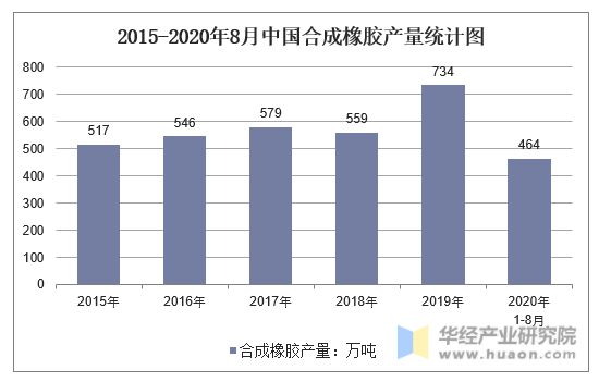 2015-2020年8月中国合成橡胶产量统计图