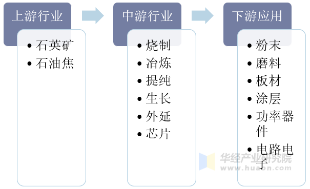 碳化硅行业产业链示意图
