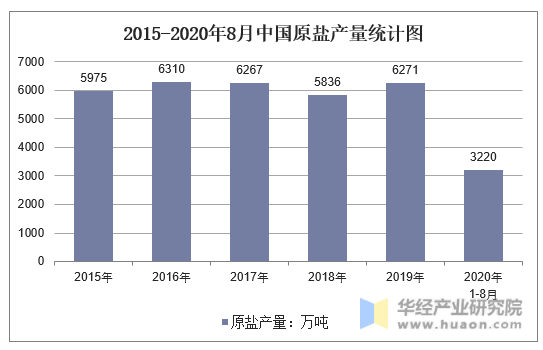 2015-2020年8月中国原盐产量统计图