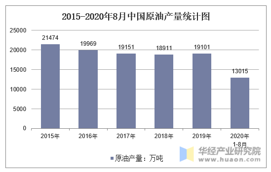 2015-2020年8月中国原油产量统计图