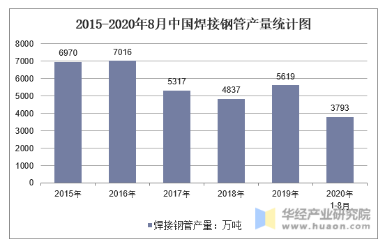 2015-2020年8月中国焊接钢管产量统计图