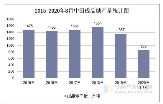 2020年1-8月中國成品糖產量及增速統計