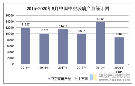 2015-2020年8月中国中空玻璃产量统计图