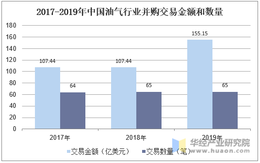 2017-2019年中国油气行业并购交易金额和数量
