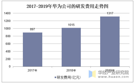 2017-2019年华为公司的研发费用走势图