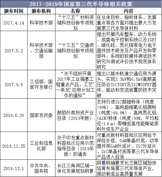 2017-2019年国家第三代半导体相关政策