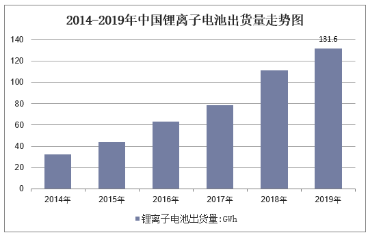 2014-2019年中国锂离子电池出货量走势图