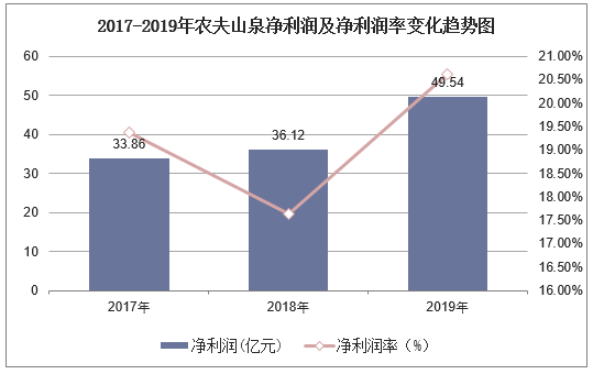 2017-2019年农夫山泉净利润及净利润率变化趋势图