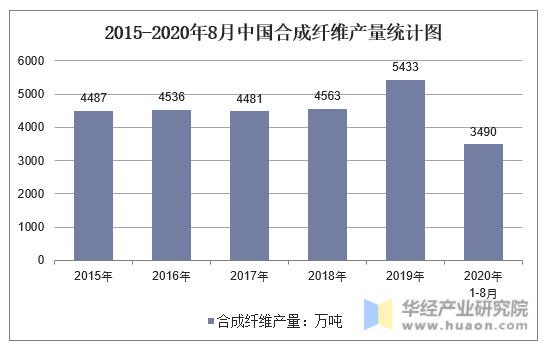 2015-2020年8月中国合成纤维产量统计图