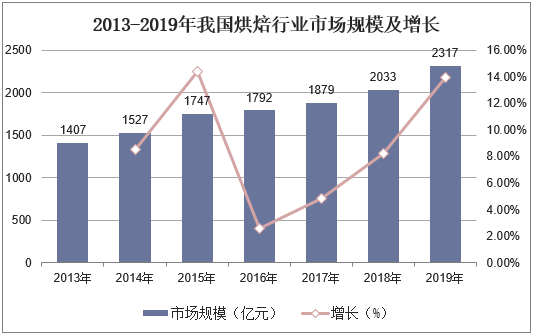 2013-2019年我国烘焙行业市场规模及增长