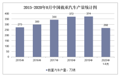 2020年1-8月中国载重汽车产量及增速统计