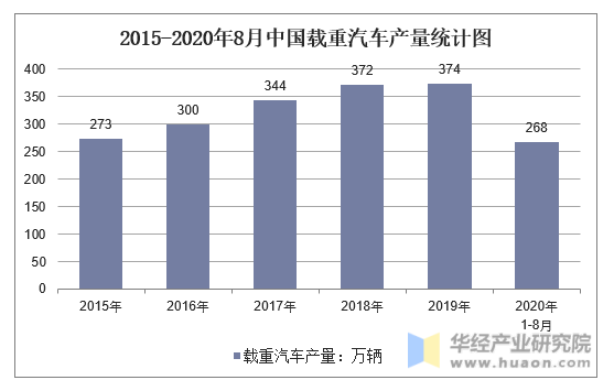 2015-2020年8月中国载重汽车产量统计图