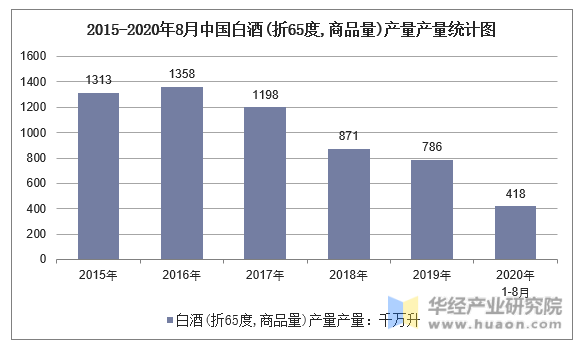 2015-2020年8月中国白酒(折65度,商品量)产量统计图