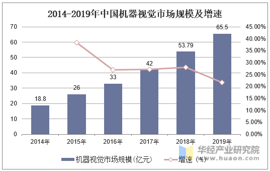 2014-2019年中国机器视觉市场规模及增速