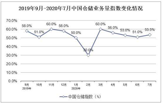 2019-2020年8月中国仓储业务量指数变化情况