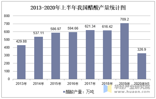 2013-2020年上半年我国醋酸产量统计图