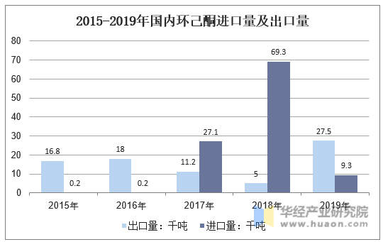2015-2019年国内环己酮进口量及出口量