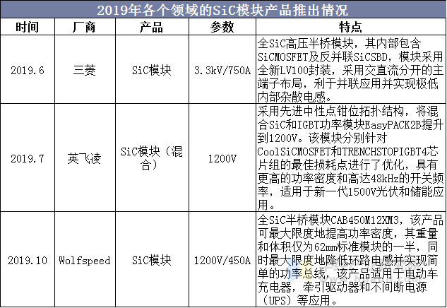 2019年各个领域的SiC模块产品推出情况产，