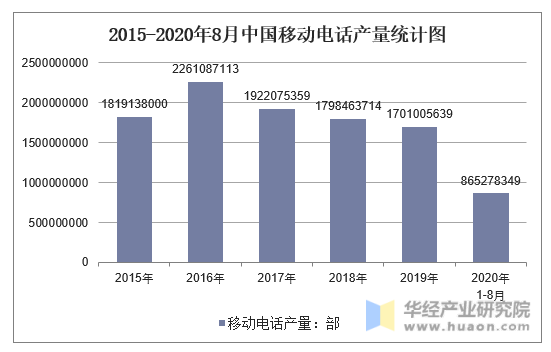 2015-2020年8月中国移动电话产量统计图