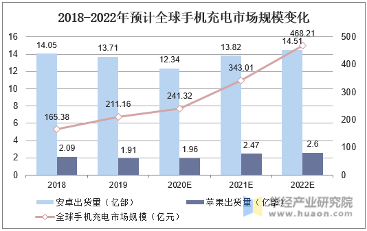 2018-2022年预计全球手机充电市场规模变化
