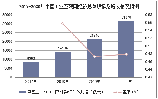 2017-2020年中国工业互联网经济总体规模及增长情况预测