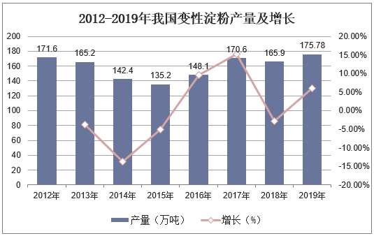 2012-2019年我国变性淀粉产量及增长