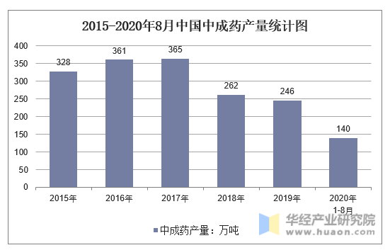 2015-2020年8月中国中成药产量统计图
