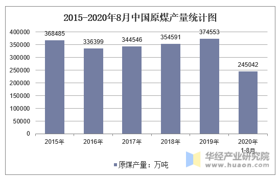 2015-2020年8月中国原煤产量统计图