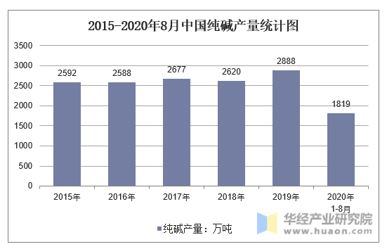 2015-2020年8月中国纯碱产量统计图