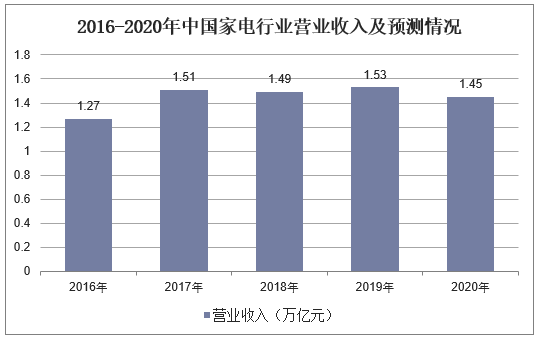 2016-2020年中国家电行业营业收入及预测情况