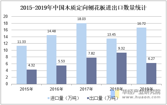2015-2019年中国木质定向刨花板进出口数量统计
