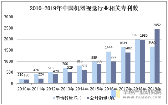 2010-2019年中国机器视觉行业相关专利数