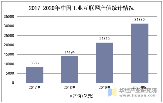 2017-2020年中国工业互联网产值统计情况
