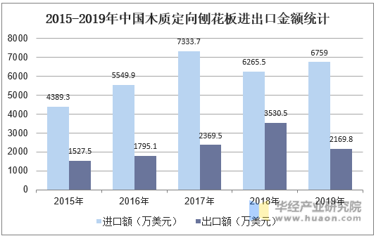 2015-2019年中国木质定向刨花板进出口金额统计