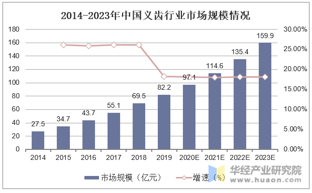 2014-2023年中国义齿行业市场规模情况