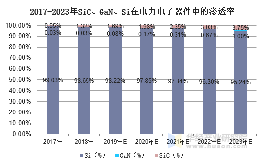 2017-2023年SiC、GaN、Si在电力电子器件中的渗透率
