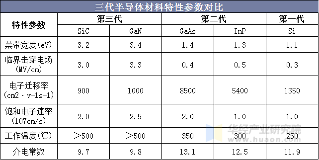 三代半导体材料特性参数对比