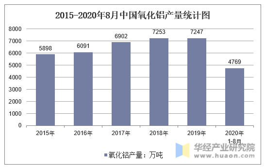 2015-2020年8月中国氧化铝产量统计图