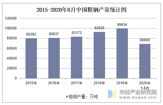 2015-2020年8月中国粗钢产量统计图