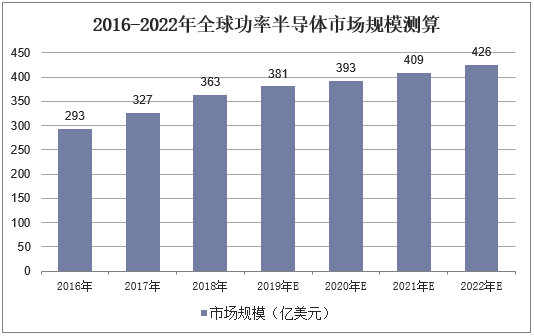 2016-2022年全球功率半导体市场规模测算