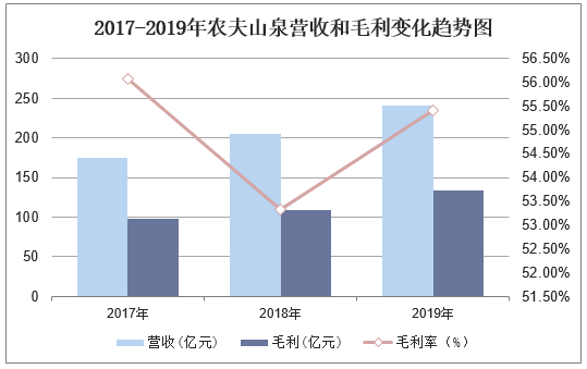 2017-2019年农夫山泉营收和毛利变化趋势图