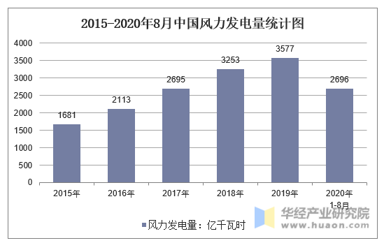 2015-2020年8月中国风力发电量统计图