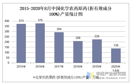 2015-2020年8月中国化学农药原药(折有效成分100%)产量统计图