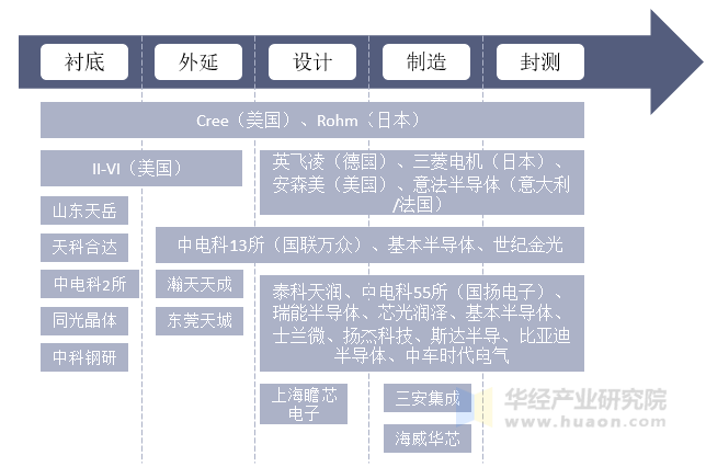 碳化硅国内外主要参与企业